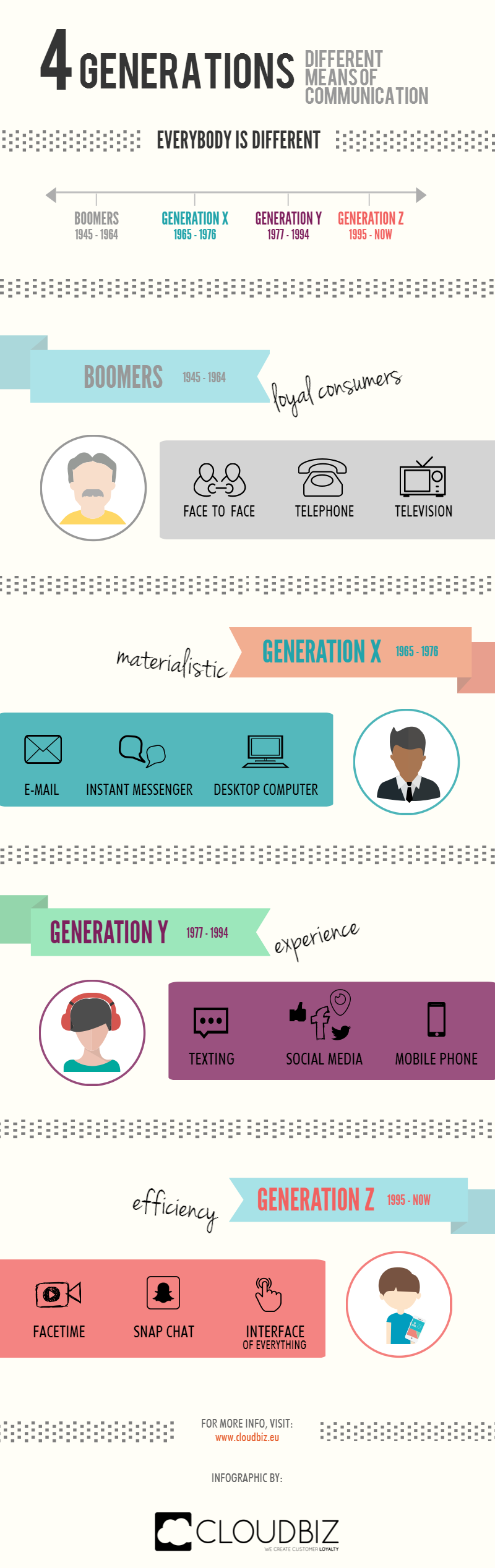 Infopgraphic about different generations