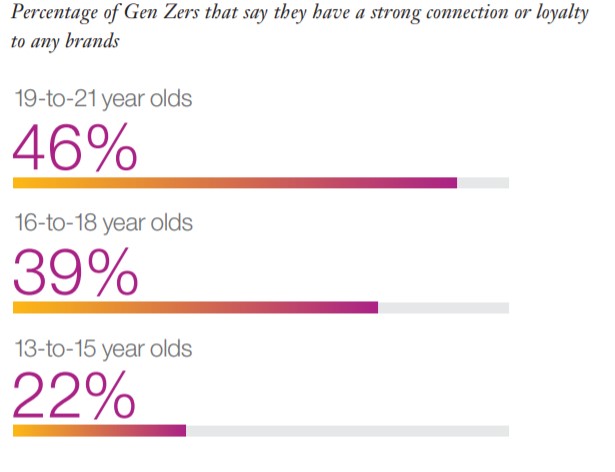 Winning The Loyalty Of Generation Z QIVOS Blog